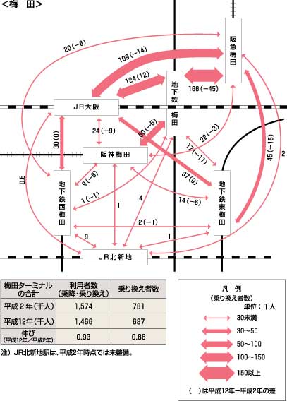 図25、ターミナルでの乗り換え者数の推移（平成2年～平成12年）梅田