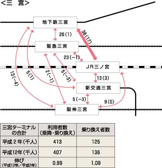 図25、ターミナルでの乗り換え者数の推移（平成2年～平成12年）三宮