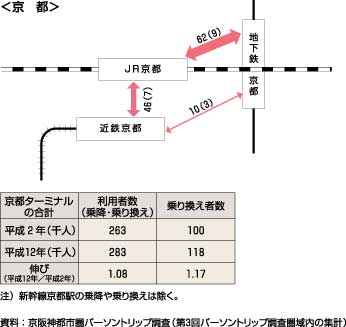 図25、ターミナルでの乗り換え者数の推移（平成2年～平成12年）京都